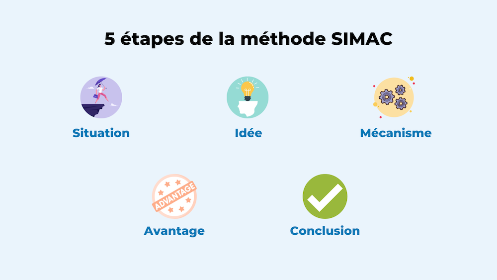 Étapes de la méthode SIMAC